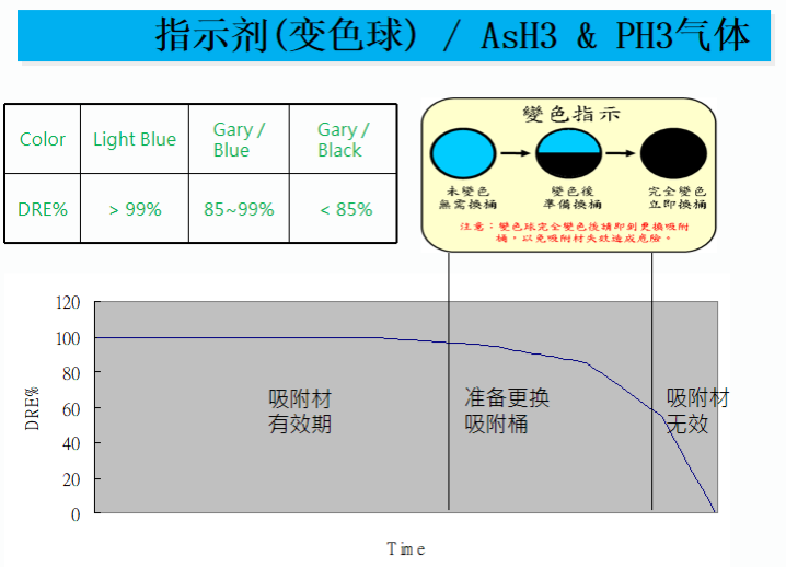 離子注入工藝中PH3廢氣處理設(shè)備Local Scrubber