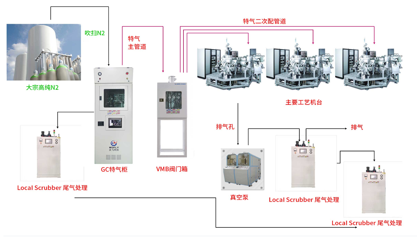 沃飛科技特氣管道系統(tǒng)：智能監(jiān)控，保障關(guān)鍵工藝品質(zhì)